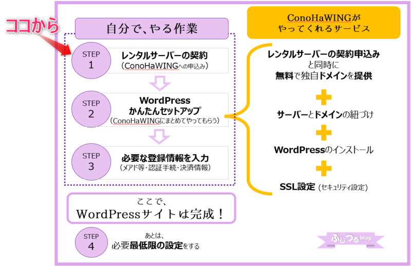 ConoHaWINGでWordPressサイト完成step1