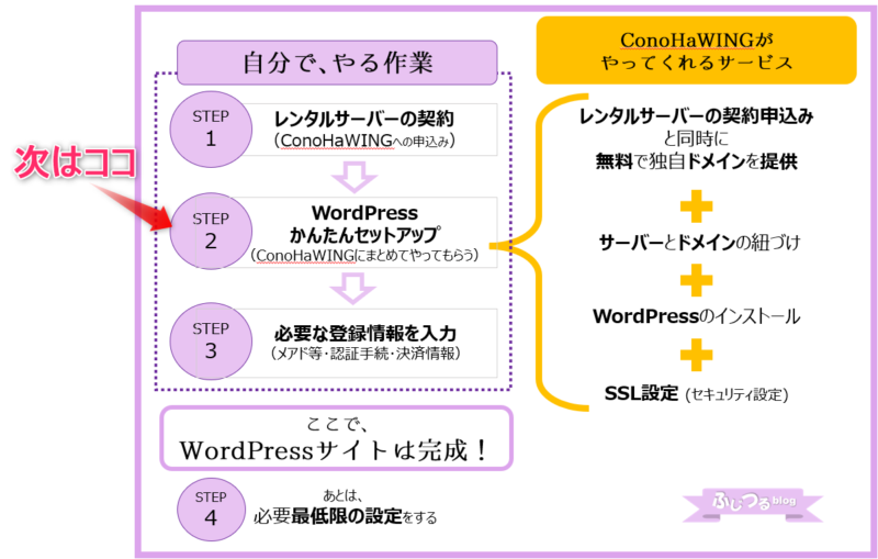 ConoHaWINGでの開設STEP2