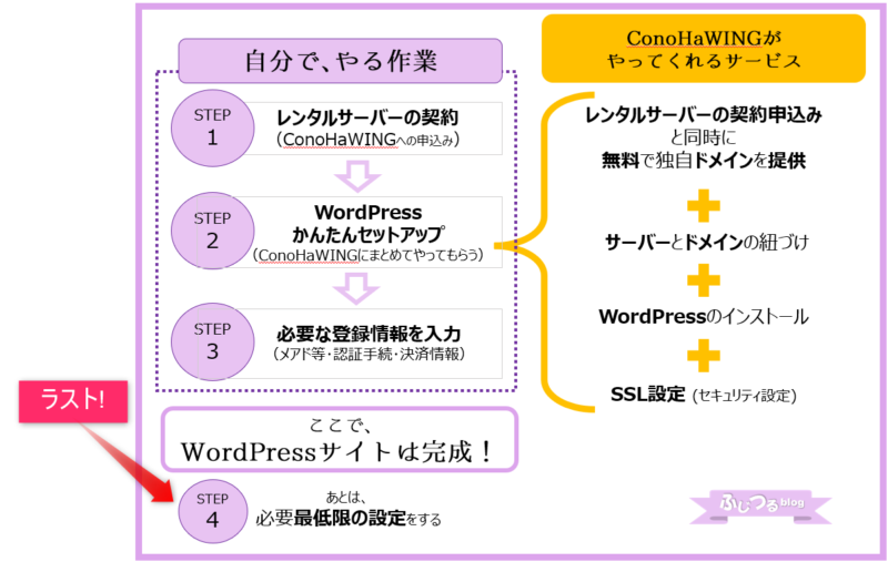 ラスト！最低限の設定