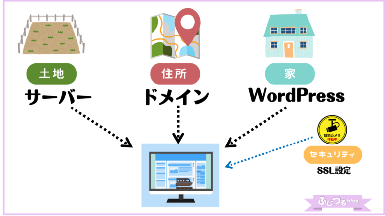 WordPressブログの全体の構成イメージ